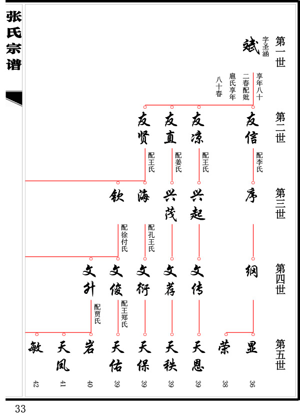 族譜世系圖